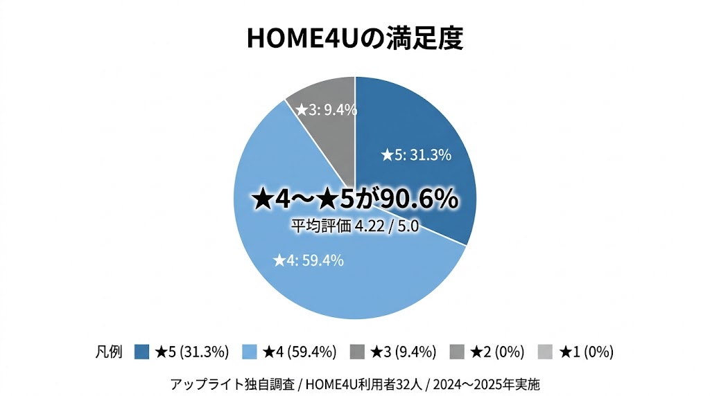 アップライト独自調査によるHOME4U満足度（★ 5：10件、★ 4：19件、★ 3：3件、★ 2：0件、★ 1：0件）